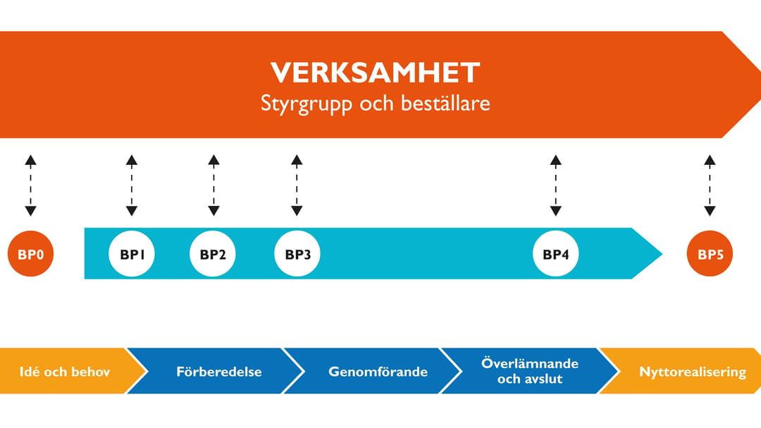 Projektstyrning_process.jpg