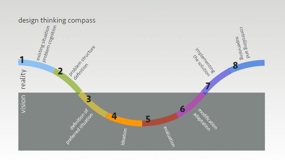 Illustration av Design thinking