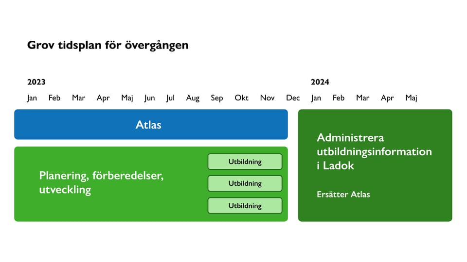 Illustration på tidsplan för övergång från Atlas till Ladok