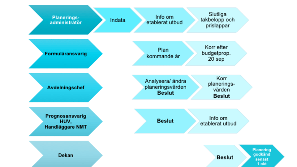 Processkarta för STINA