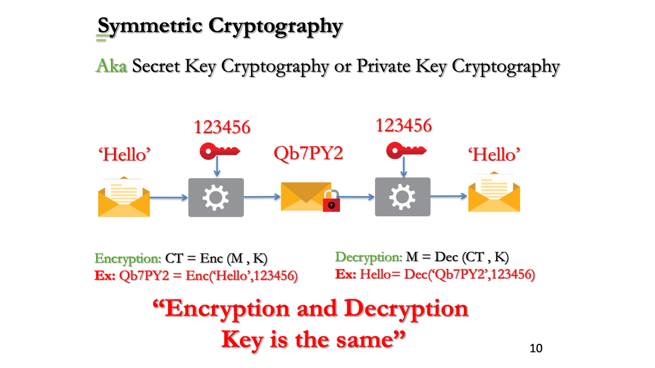 Symmetric Cryptography