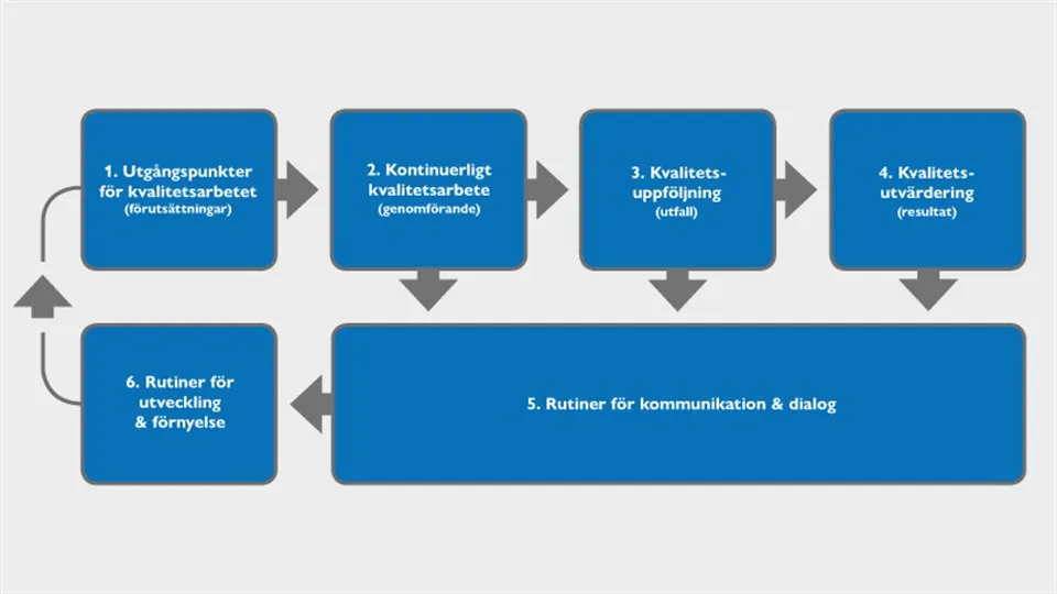 Illustration av Mittuniversitetets kvalitetssystem för utbildning