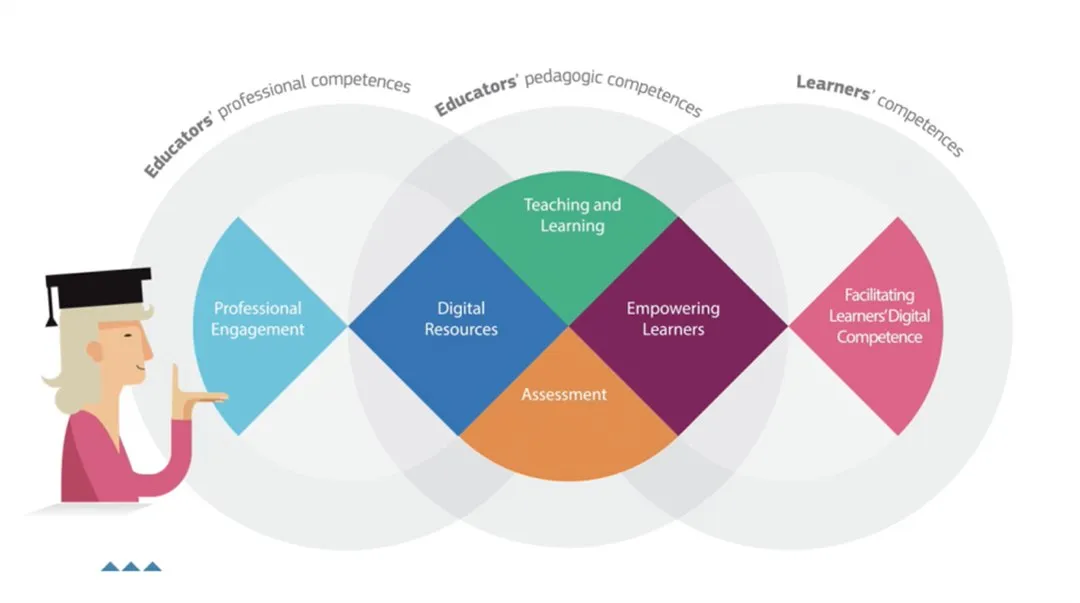 Visuell illustration av DigCompEdu Framework