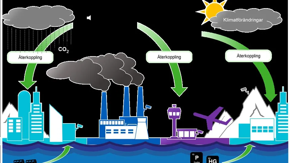 MiLo - Miljön i kontrolloopen 