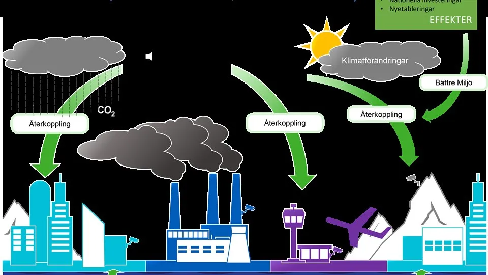 Miljö i kontroll loopen MiLoMiljö i kontrolloopen