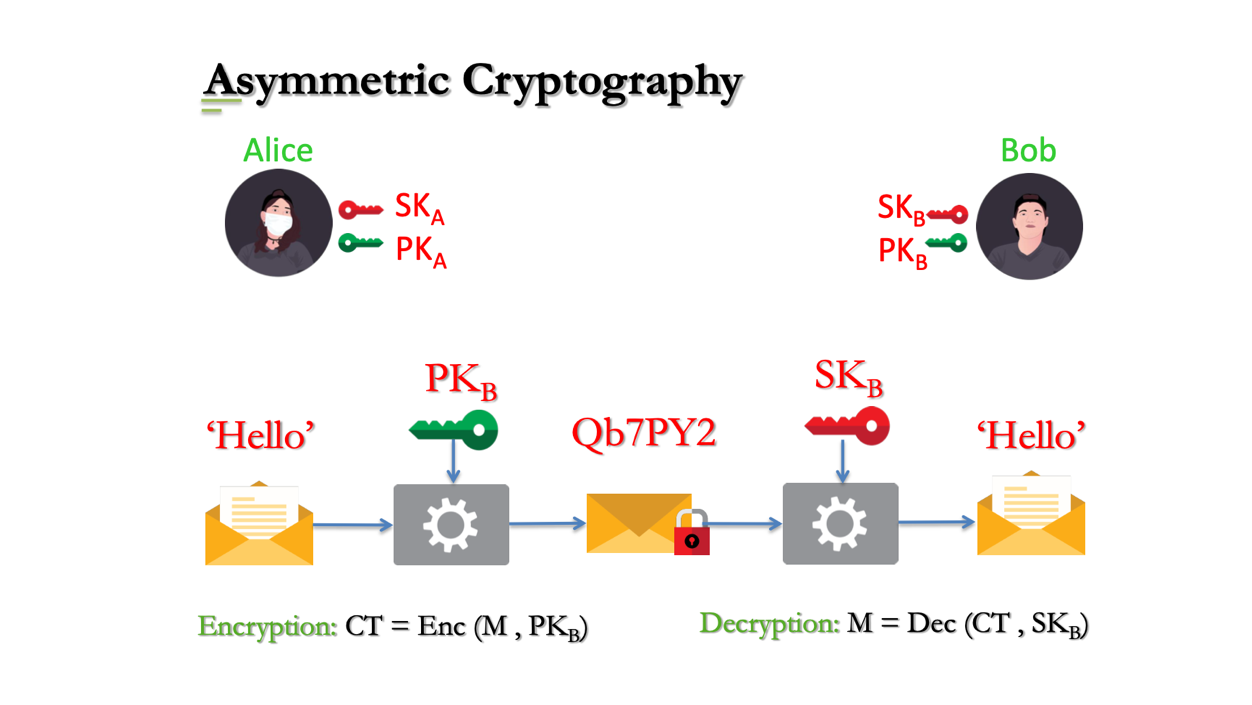 Asymmetric Cryptography