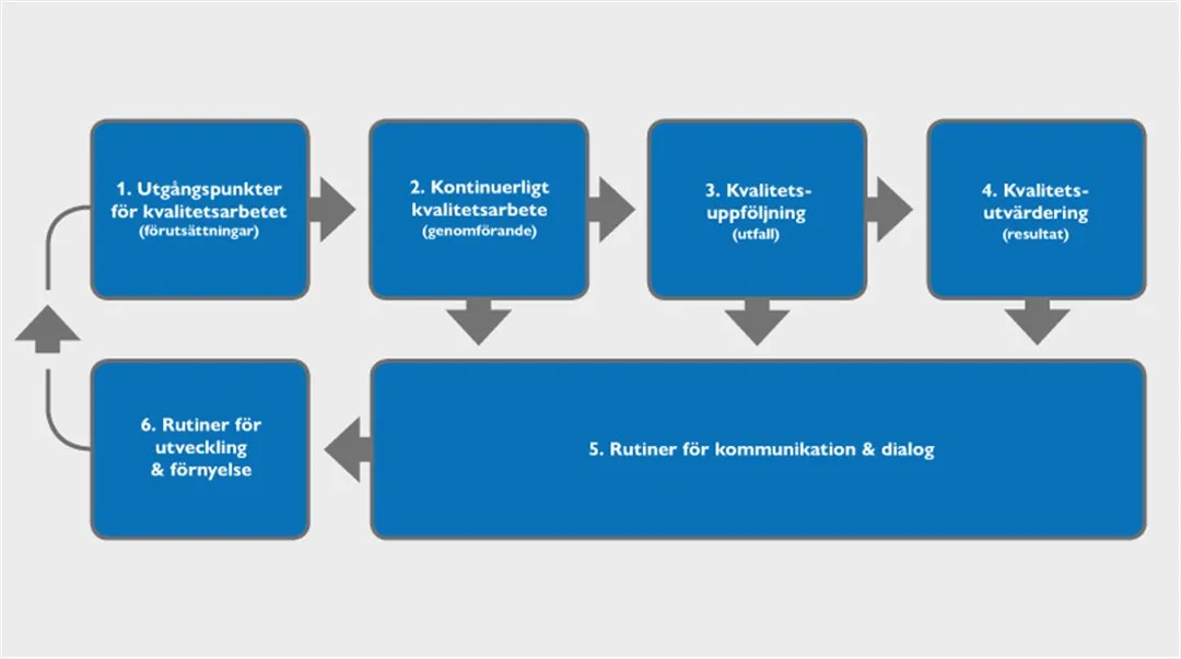 Illustration av Mittuniversitetets kvalitetssystem för utbildning