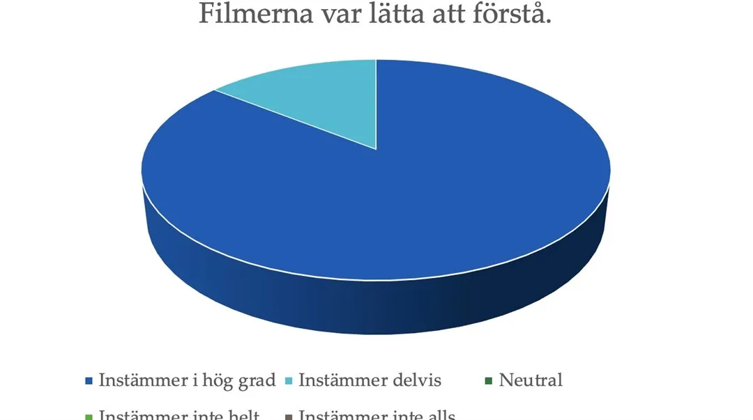 Diagram från utvärdering av kursen "Att flma med mobilen för sociala medier"