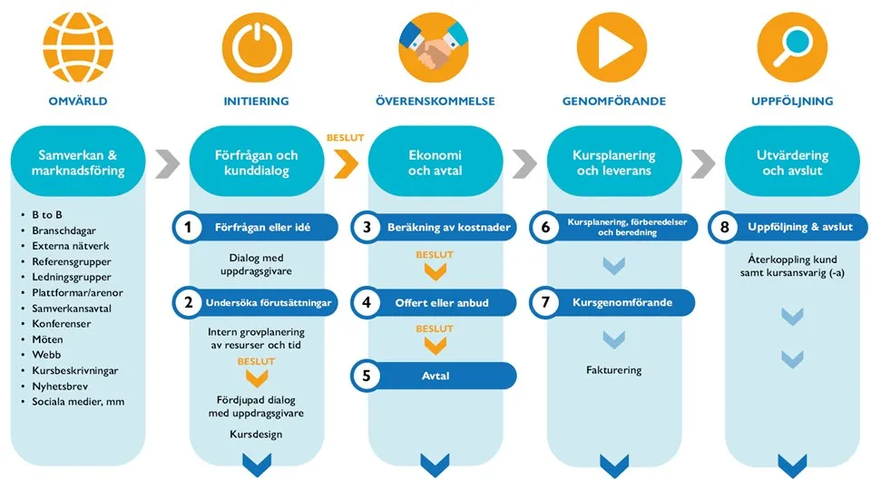 En reviderad figur över uppdragsutbildningsprocessen